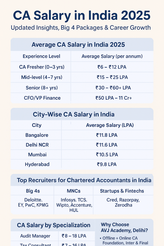 Average CA Salary in India 2025 Chart