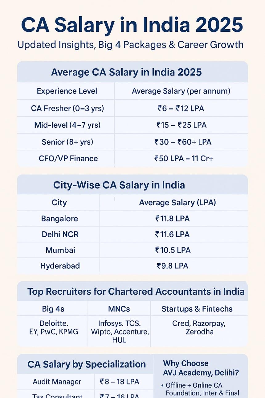 ca-salary-in-india-2025-salaries-scope-career-with-avj-academy