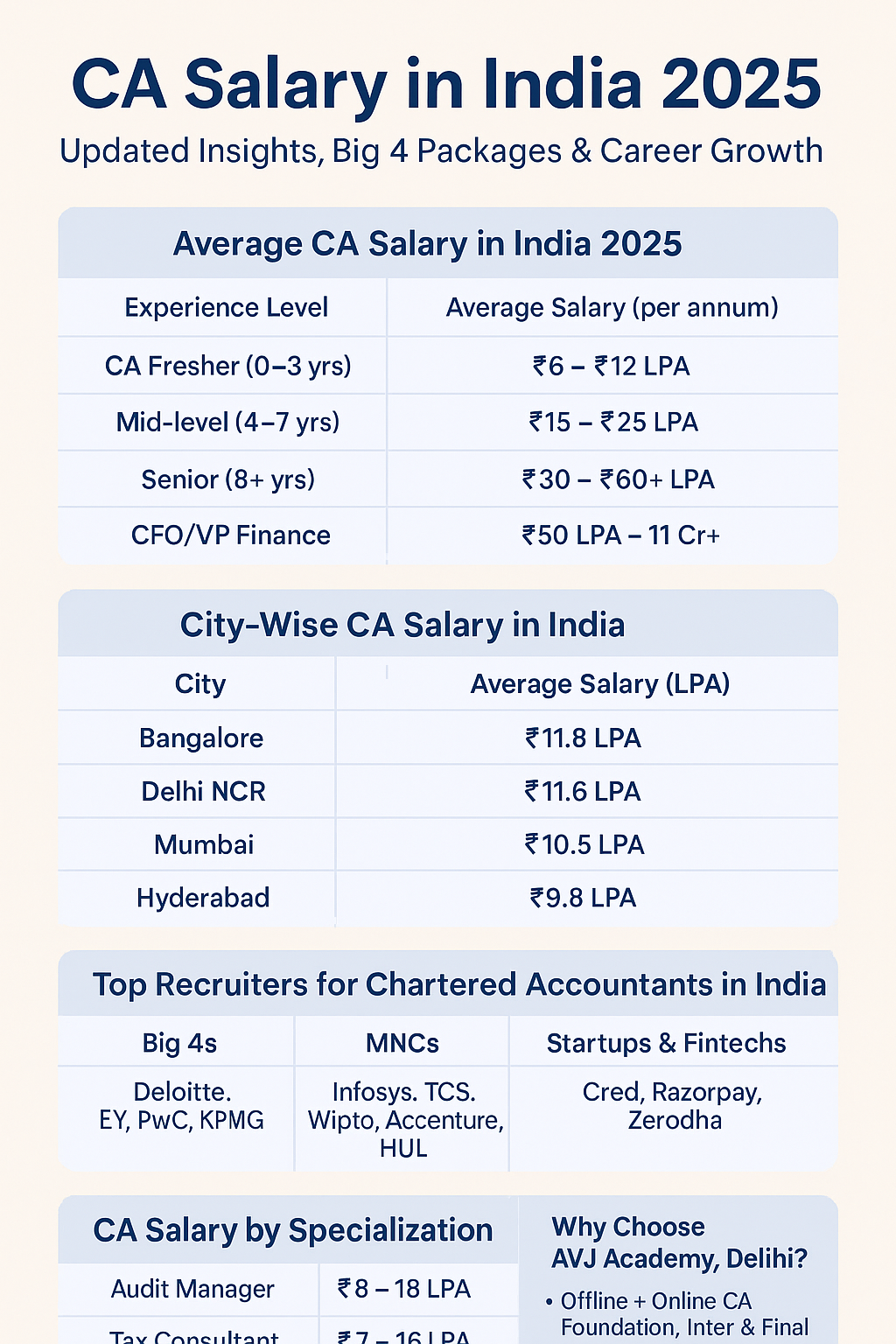 Average CA Salary in India 2025 Chart